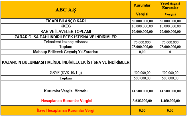 Sistem Global Danışmanlık 7524 SAYILI KANUNLA KURUMLAR VERGİSİ KANUNUNDA YAPILAN DEĞİŞİKLİKLERİ VE YURT İÇİ ASGARİ KURUMLAR VERGİSİ UYGULAMASINA YÖNELİK ÖRNEK BEYANNAME ÖZETLERİNİ SİZLER İÇİN DERLEDİK!