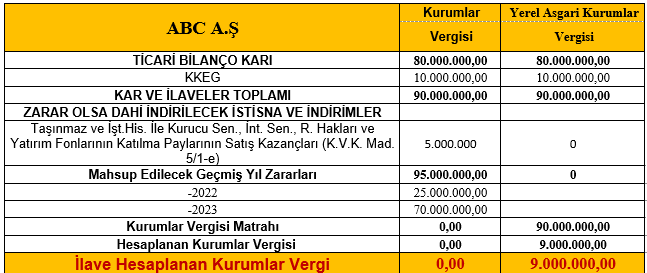 Sistem Global Danışmanlık 7524 SAYILI KANUNLA KURUMLAR VERGİSİ KANUNUNDA YAPILAN DEĞİŞİKLİKLERİ VE YURT İÇİ ASGARİ KURUMLAR VERGİSİ UYGULAMASINA YÖNELİK ÖRNEK BEYANNAME ÖZETLERİNİ SİZLER İÇİN DERLEDİK!